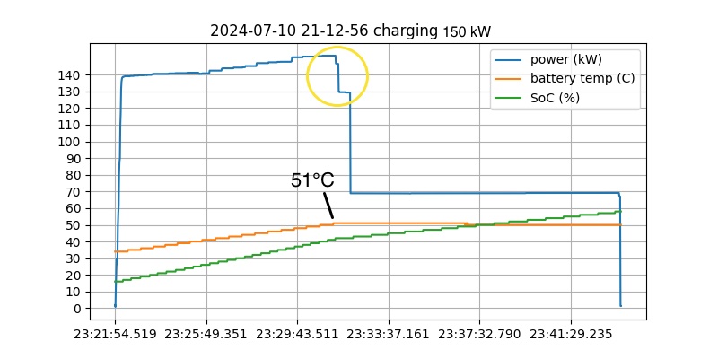 800V laturilla lataus akun ollessa koko päivän ajossa.