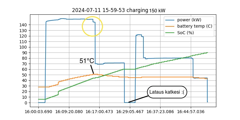 Erillinen lataustesti, ennen latausta ei ole ajettu yli 20 km.