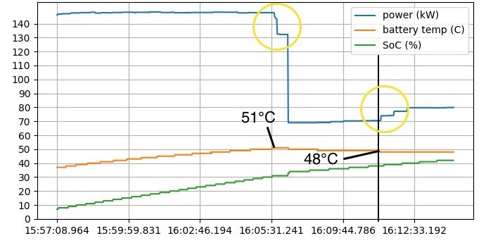 Toinen lataus reilun 200 km jälkeen ja latauskäyrä pahenee